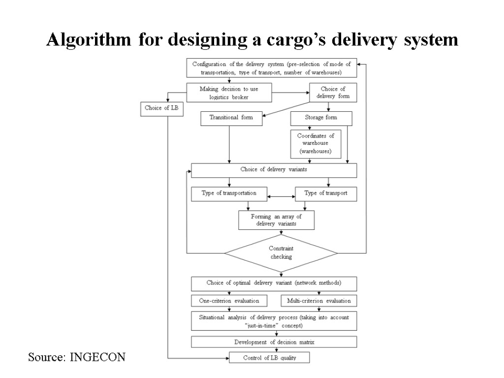 Algorithm for designing a cargo’s delivery system Source: INGECON